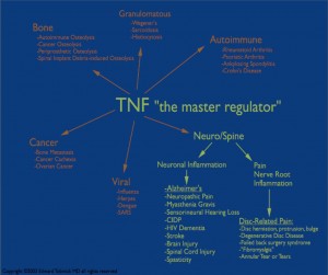 TNF, The Master Regulator, Diagram by Edward Tobinick, MD